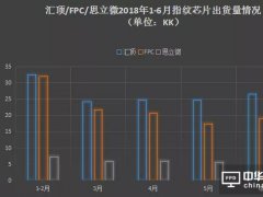 2018年前三季度屏下指紋手機(jī)縱覽 指紋芯片市場形成三足鼎立之勢