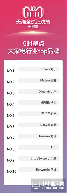 2【消費(fèi)電子】30分鐘10余消費(fèi)電子品牌破億 天貓?jiān)跀?shù)碼家電領(lǐng)域全面爆發(fā)613_副本.png