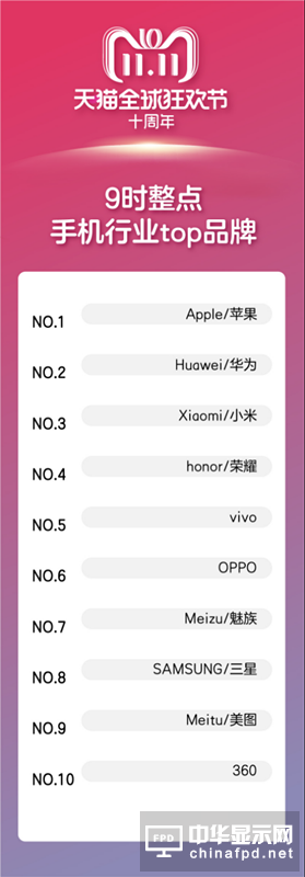 1【消費(fèi)電子】30分鐘10余消費(fèi)電子品牌破億 天貓?jiān)跀?shù)碼家電領(lǐng)域全面爆發(fā)252_副本.png