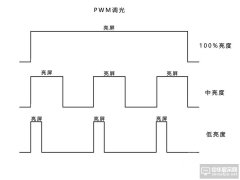 不讓誤區(qū)影響購機(jī)決策 PWM和DC調(diào)光究竟是怎么回事