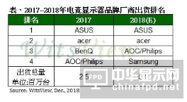 2018年電競顯示器年出貨成長率達100%，曲面比重超越平面