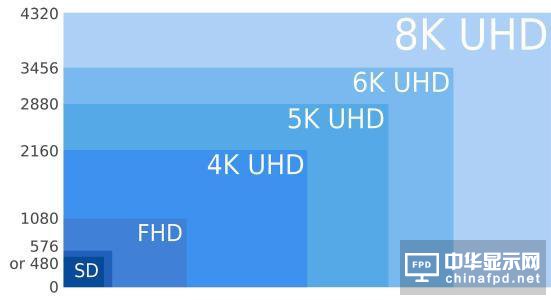 因搭5G快車，各大廠商紛紛布局8K電視