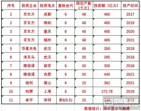 中國(guó)最新柔性O(shè)LED產(chǎn)能數(shù)據(jù)出爐