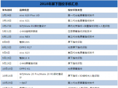 2018年終盤點：屏下指紋遍地開花 指紋芯片廠商誰才是真正贏家？