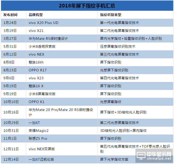 2018年終盤點：屏下指紋遍地開花 指紋芯片廠商誰才是真正贏家？