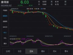 康得新繼續(xù)“爆雷” 市值一年蒸發(fā)800億元