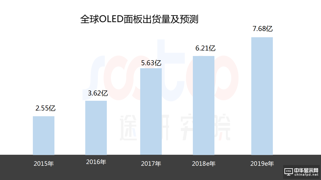 2018年OLED屏幕市場(chǎng)報(bào)告