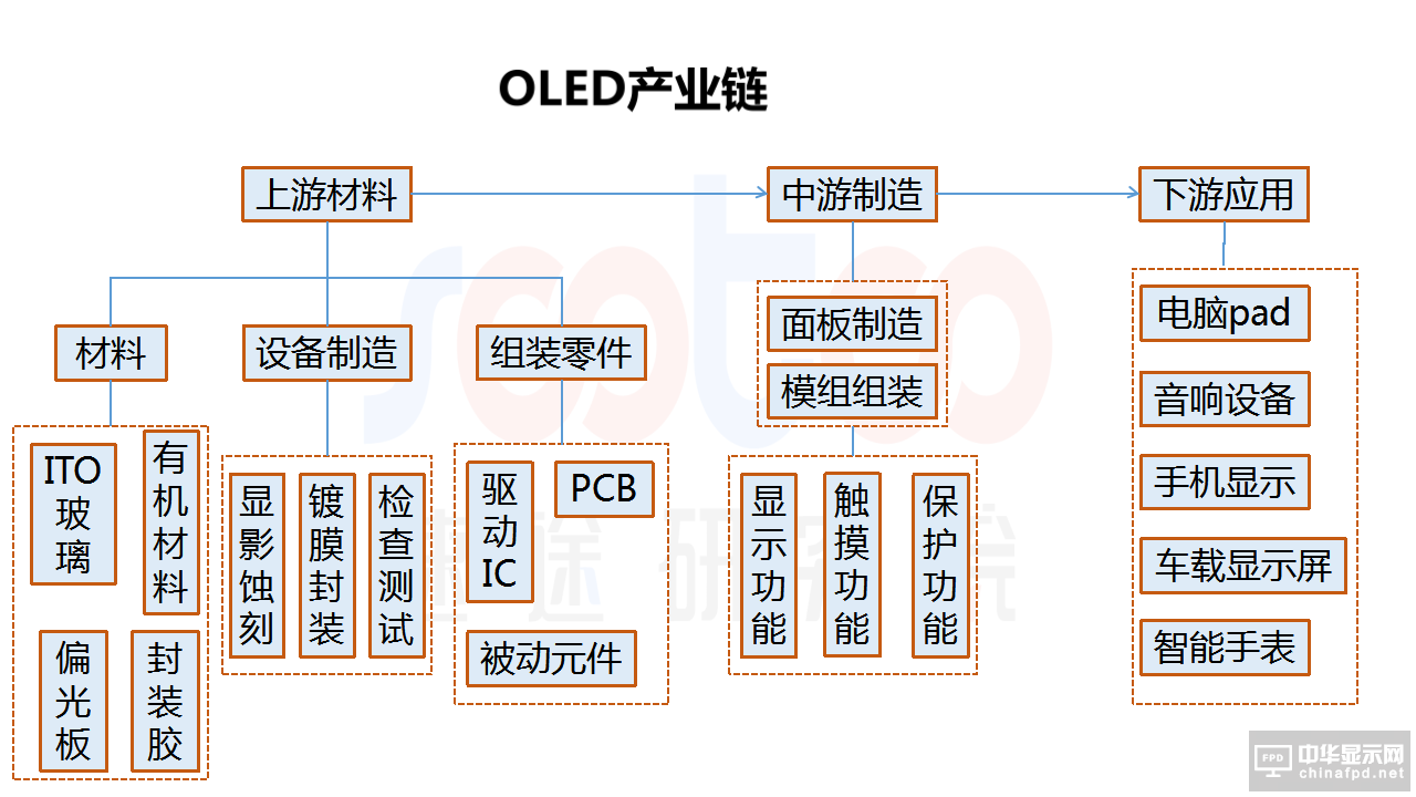 2018年OLED屏幕市場(chǎng)報(bào)告