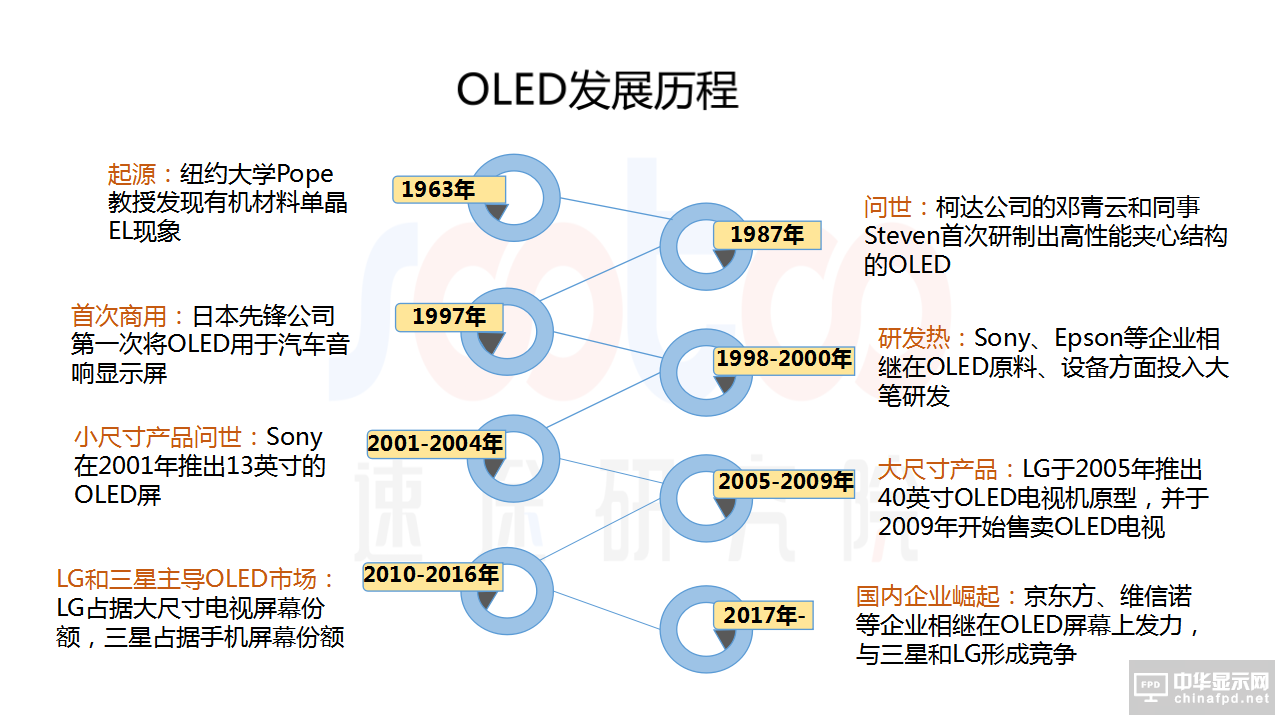 2018年OLED屏幕市場(chǎng)報(bào)告