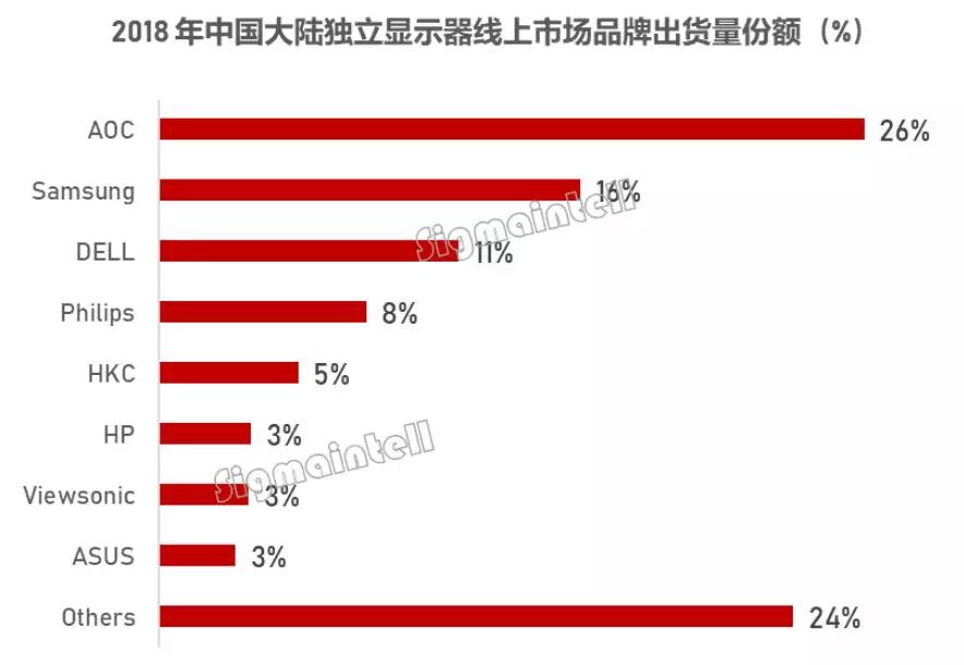 2018-2019年中國(guó)大陸?yīng)毩@示器線(xiàn)上市場(chǎng)總結(jié)與預(yù)測(cè)