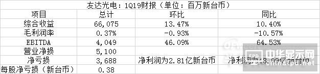 2019年第一季度友達光電營業(yè)凈損1.65億美元