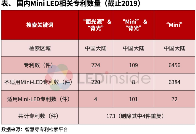市場需求即將起量！淺析國內Mini LED相關專利布局