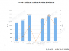 1-5月全國工業(yè)機器人行業(yè)數(shù)據(jù)總結(jié)，機器人市場能否逆周期增長？