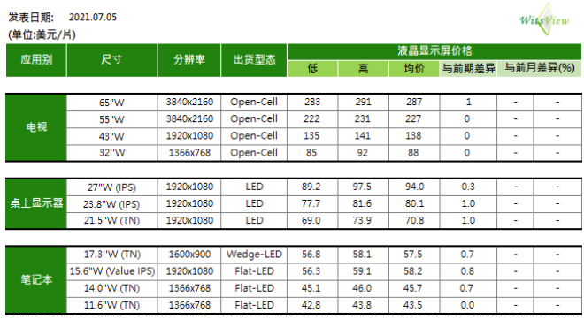 7月電視面板報(bào)價(jià)全線持平